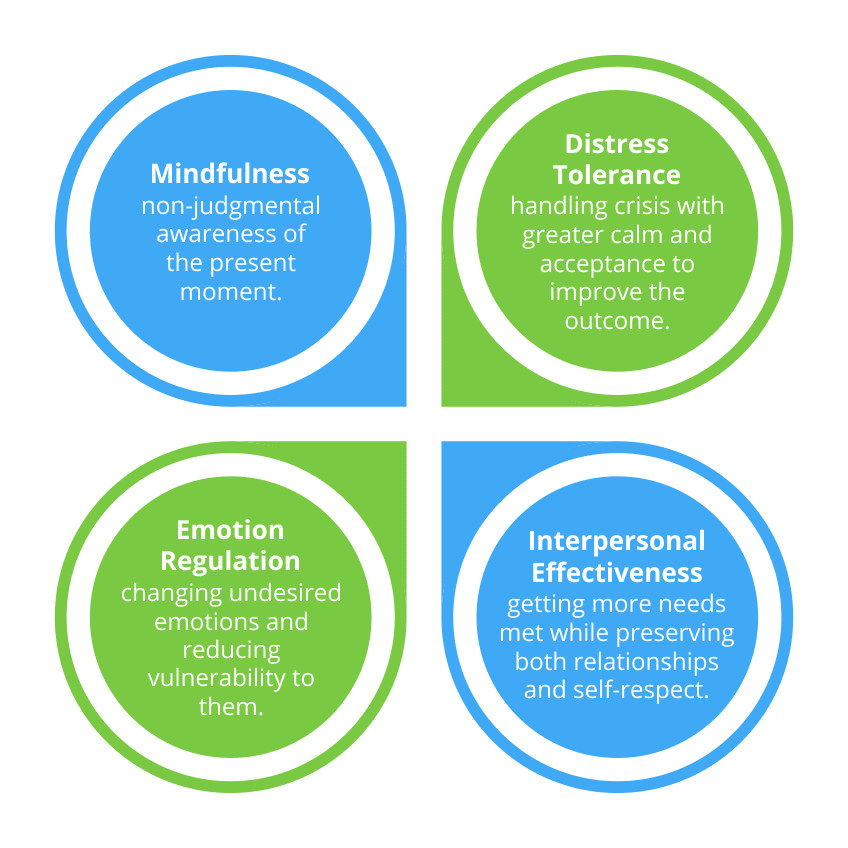Дбт тренинг. Dialectical Behavior Therapy Mindfulness Distress tolerance Emotional Regulation interpersonal effectiveress.